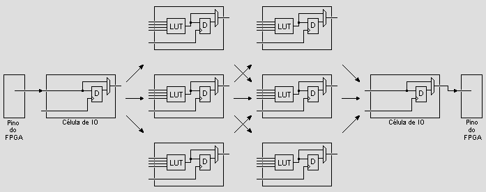 Células de Entrada e Saida com Interconexão as Células Lógicas