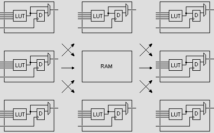 RAM Estática no FPGA